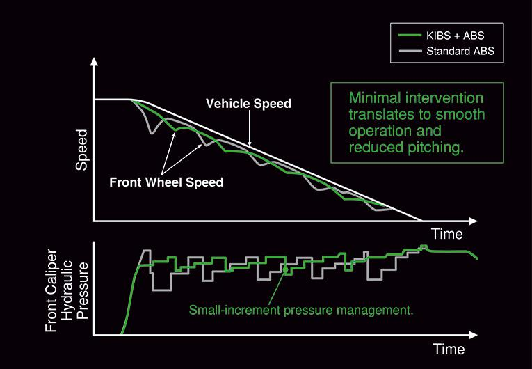 Sistema ABS inteligente Kawasaki