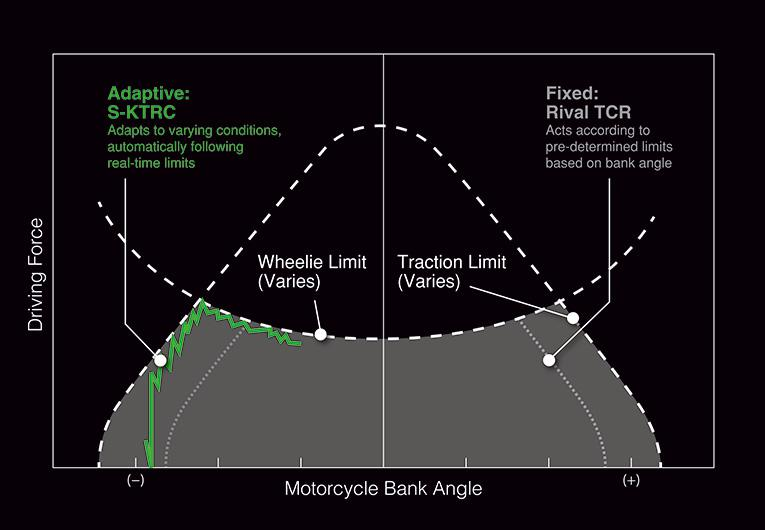 Controle de Tração Esportiva Kawasaki